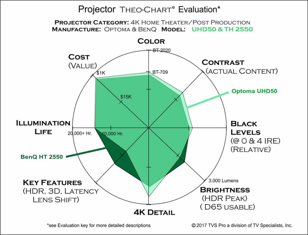 As you can see from the above over-layed comparison of the two projectors, a few improvements on the right half of the chart can result in a significant difference in the actual image quality that is not readily apparent from conventional product reviews. This is mainly due to the implementation of the HDR tone mapping, contrast, better black levels, and wider color gamuts.