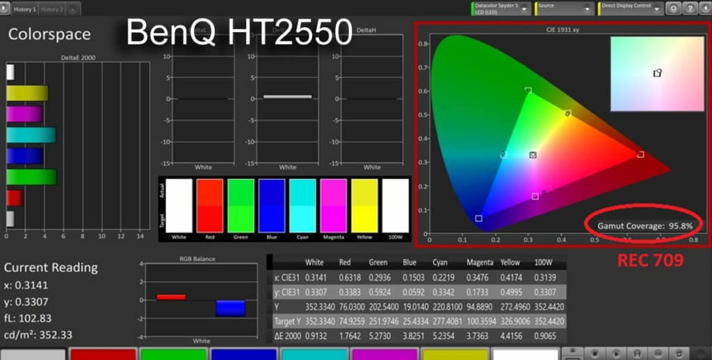 The BenQ HT 2550 also did very well on REC 709 but not quite as good.