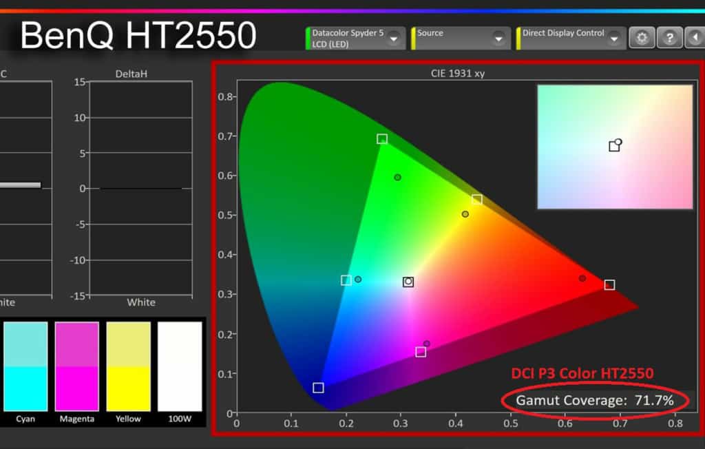 The BenQ widest color gamut hit 71.7% of the DCI P3 color space.