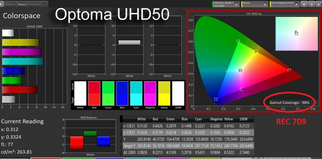 The Optoma UHD50 hit most targets and achieved 98% of REC 709.