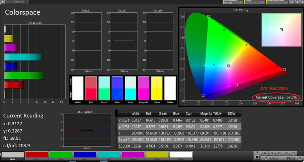 Here you can see the JVC has slightly better reds, but the Sony has slightly better yellows and greens