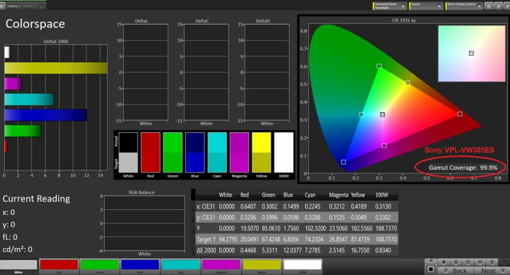 The Sony, with just a few tweaks came in at 99.9% of REC709 Color gamut.