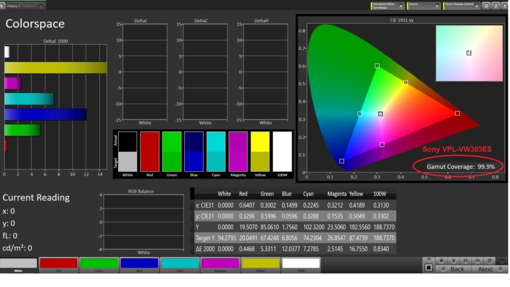 Likewise, the JVC came in at 99.6% of REC709 color as well. The slight difference of .3% can be seen on a few scenes particularly in the yellow and greens which is where they were the most different.