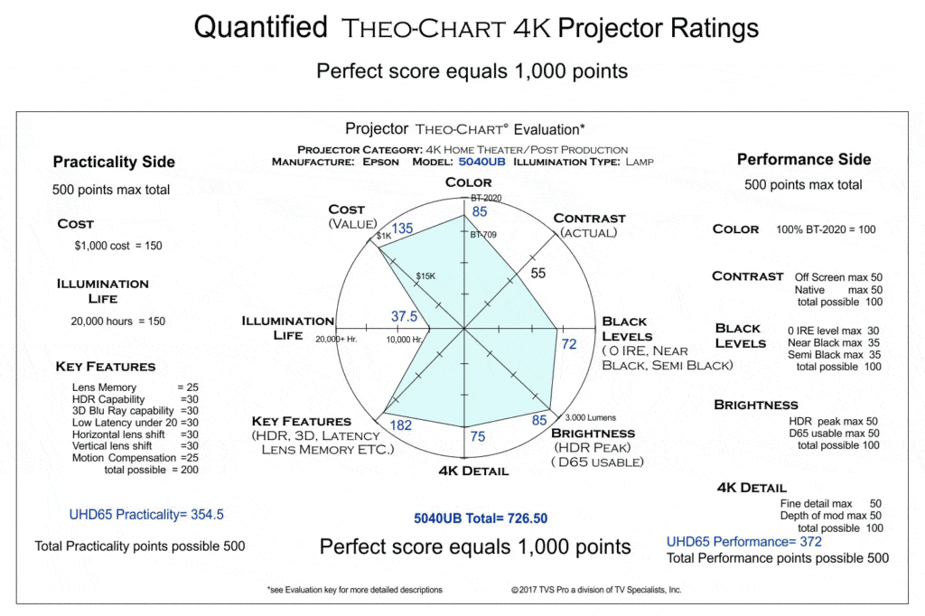 Epson 5040U & 6040UB Quantified Theo-Chart 4k Projector Rating