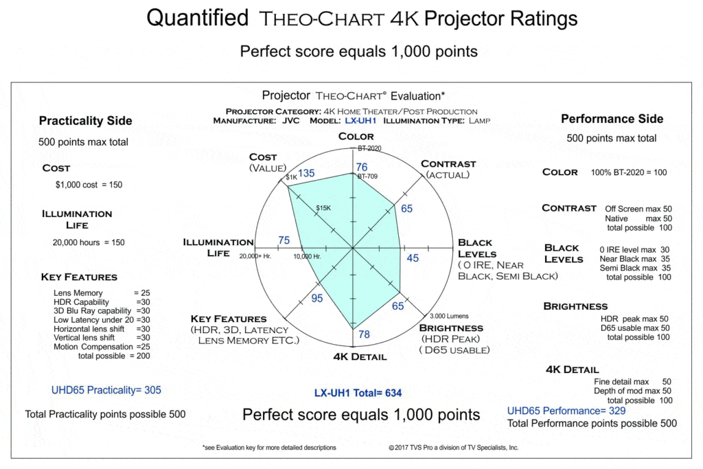 "JVC LX-UH1 Quantified Theo-Chart 4k Projector Rating