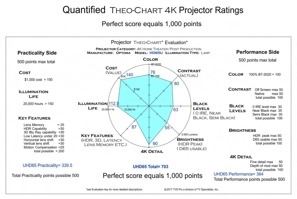 Optoma UHD65 Quantified Theo-Chart 4k Projector Rating