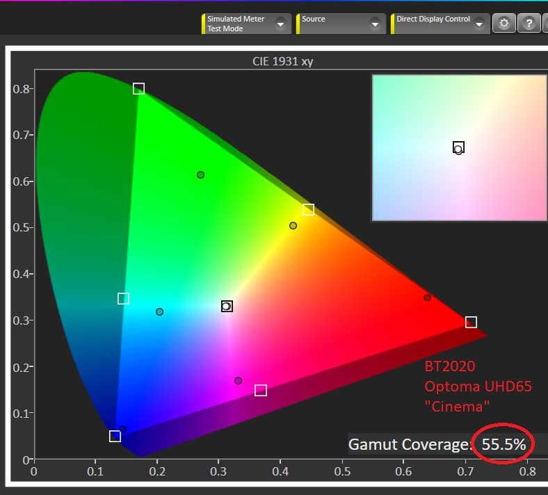 On some colors, like deep green, blue and deep yellow, the UHD65 is slightly higher than the REC709 standard.