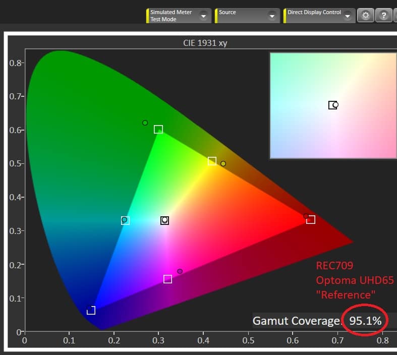 In reference mode, and optimized for brightness, settings gave the UHD65 a reading of 95.1% of REC709 color.