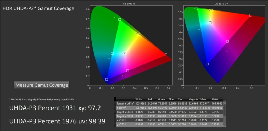 Theo-Z65 Lite color gamut, at 100% amplitude, as measured by Kris Deering. Notice the expanded red, green, blue, cyan, and magenta outside the normal P3 color triangle.