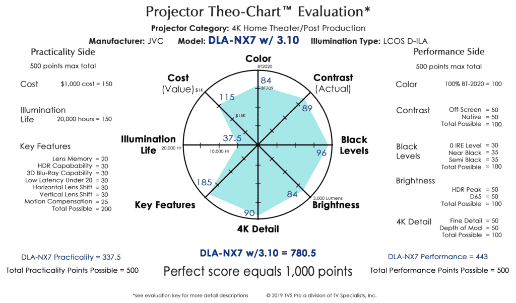 JVC DLA-NX7 w/ 3.10 Theo Chart