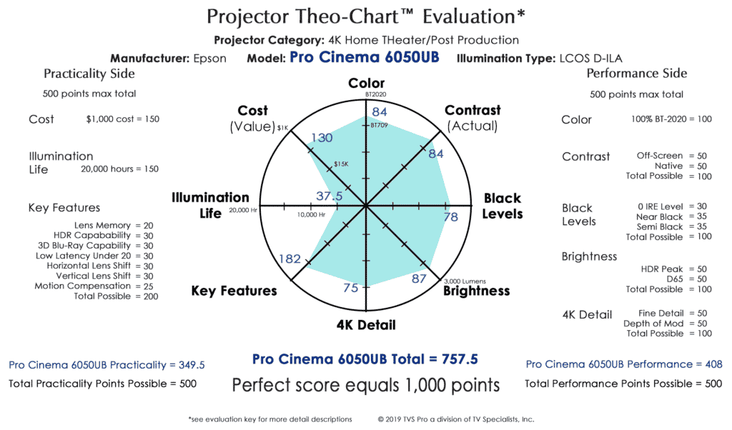 Pro Cinema 6050UB Theo Chart