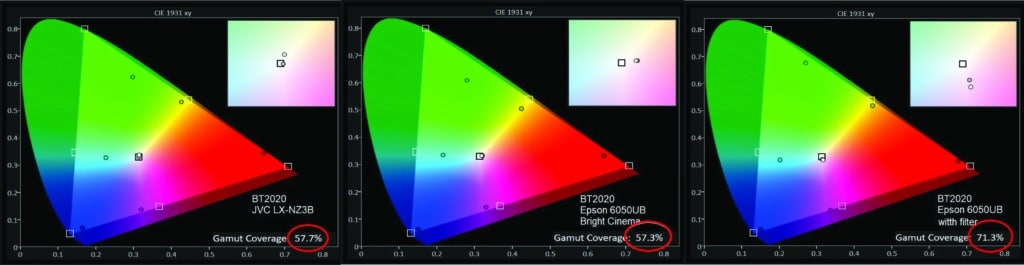 Here is the color gamut results inside the BT2020 color triangle. Note: With the filter off the JVC has a little wider yellow and the Epson has a little wider green.