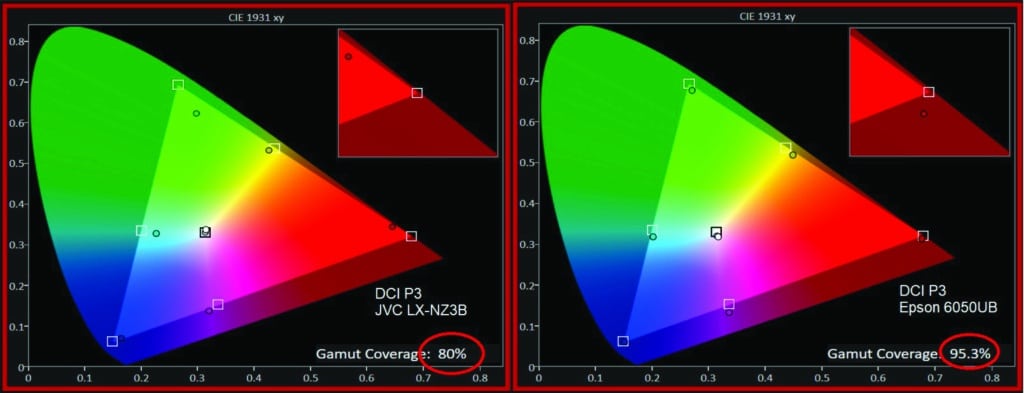 Here, the true wide color of the DCI P3 standard can be seen as the colored triangle; the Epson was able reach a higher level of that gamut.