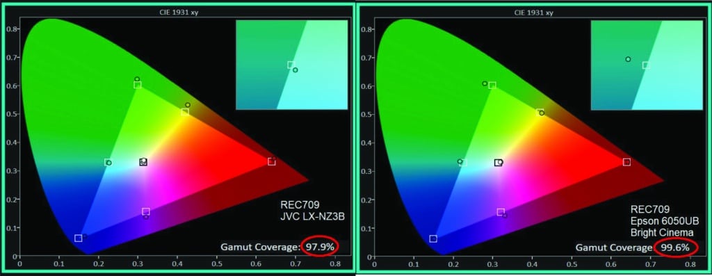 Both projectors did a very good job of covering the REC709 color gamut, and this level of color is the standard for HD Blu-ray and HD broadcast signals (8-bit).