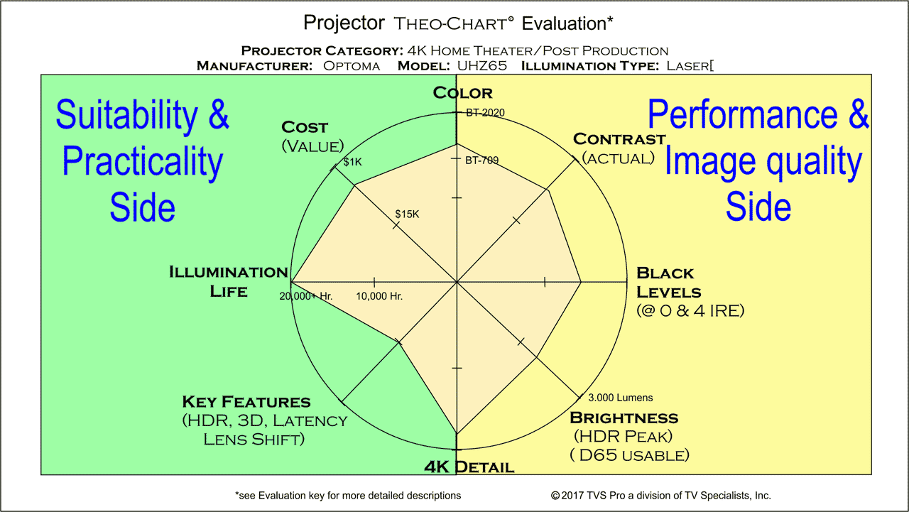 Projector Theo-Chart Comparison